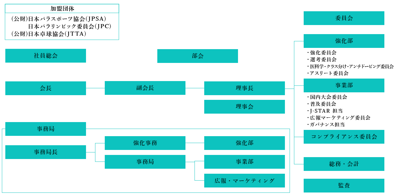 協会組織図